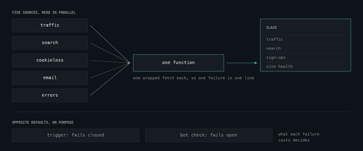 Five analytics sources read in parallel by one function and posted to Slack as four sections