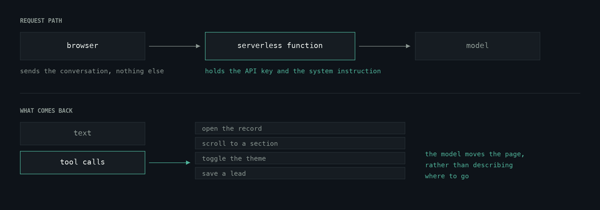 The chatbot request path, showing the serverless function holding the API key