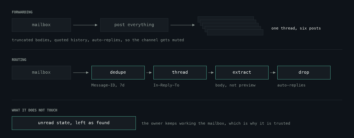 Forwarding a mailbox against routing it, with the four gates that make the difference