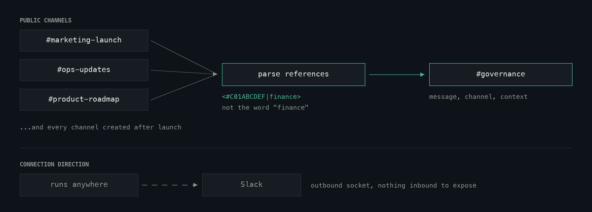 How a finance mention travels from a public channel to governance, and which way the Slack connection runs